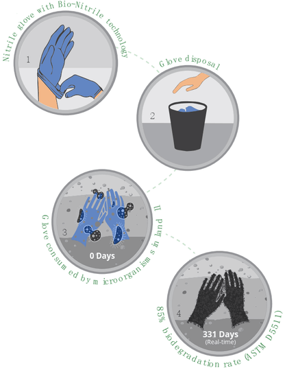 Medispo Bio-Nitrile Biodegradable Exam Gloves (3 Mil), 1000 Gloves/Case - CMEBIO - Cetrix Technologies LLC